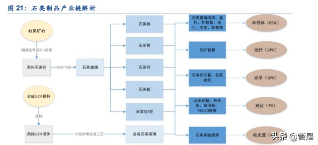 凯德石英研究报告：半导体和光伏产业链中石英制品细分龙头