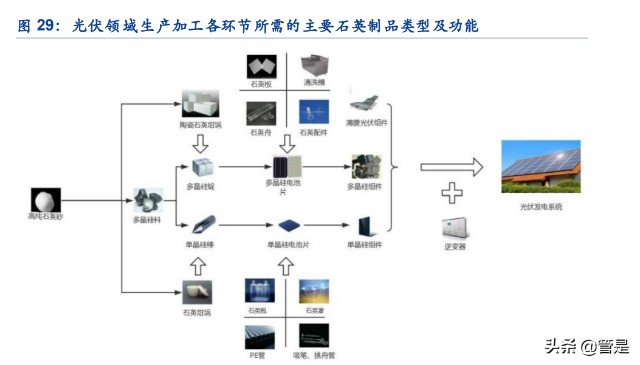 凯德石英研究报告：半导体和光伏产业链中石英制品细分龙头