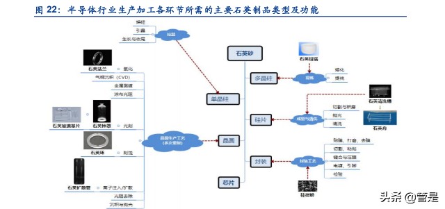 凯德石英研究报告：半导体和光伏产业链中石英制品细分龙头
