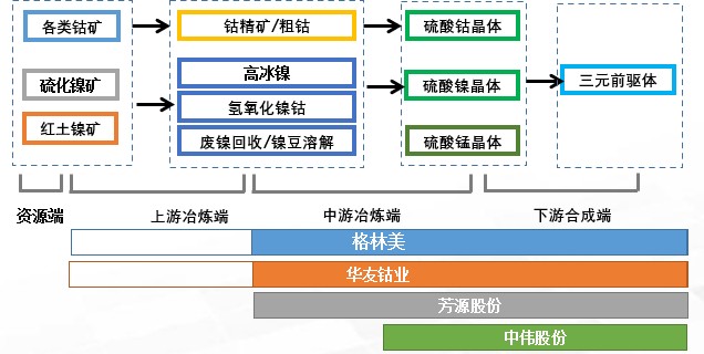 动力电池行业研究之一:三元前驱体