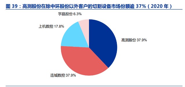 光伏硅片切割行业之高测股份研究报告：硅片代工打开成长空间