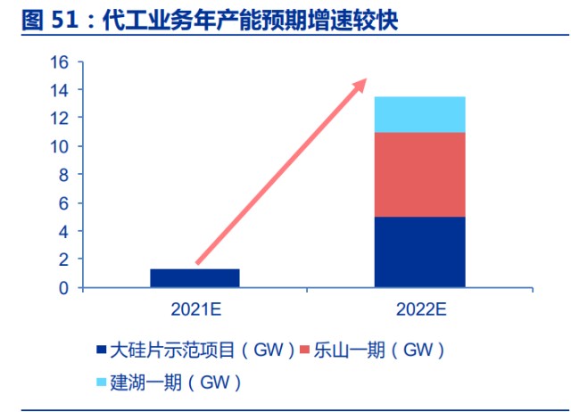 光伏硅片切割行业之高测股份研究报告：硅片代工打开成长空间