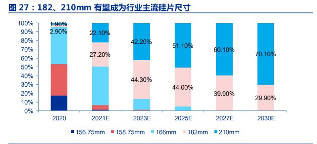 光伏硅片切割行业之高测股份研究报告：硅片代工打开成长空间