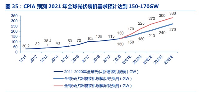 光伏硅片切割行业之高测股份研究报告：硅片代工打开成长空间