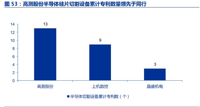 光伏硅片切割行业之高测股份研究报告：硅片代工打开成长空间