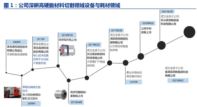光伏硅片切割行业之高测股份研究报告：硅片代工打开成长空间