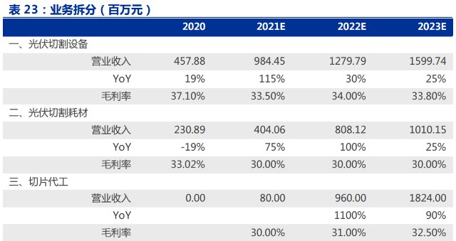 光伏硅片切割行业之高测股份研究报告：硅片代工打开成长空间