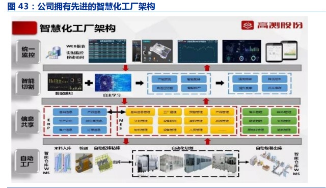 光伏硅片切割行业之高测股份研究报告：硅片代工打开成长空间