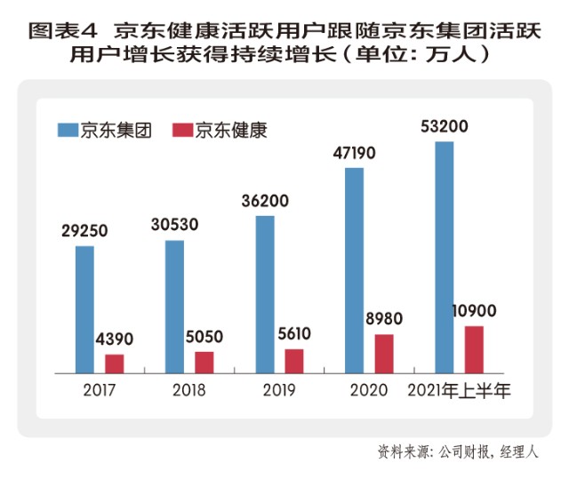 京东健康：“二代”裂变——脱胎于超级航母平台，再到重塑新超级平台
