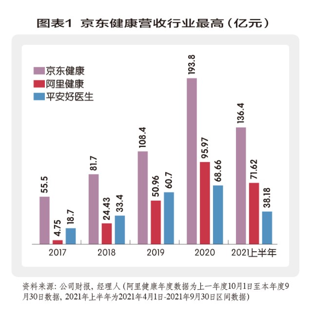 京东健康：“二代”裂变——脱胎于超级航母平台，再到重塑新超级平台