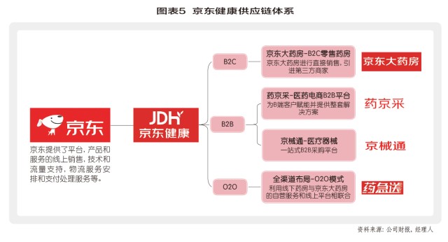 京东健康：“二代”裂变——脱胎于超级航母平台，再到重塑新超级平台