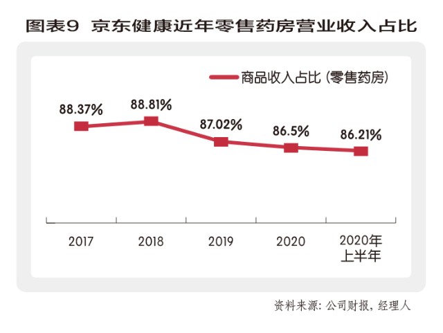 京东健康：“二代”裂变——脱胎于超级航母平台，再到重塑新超级平台