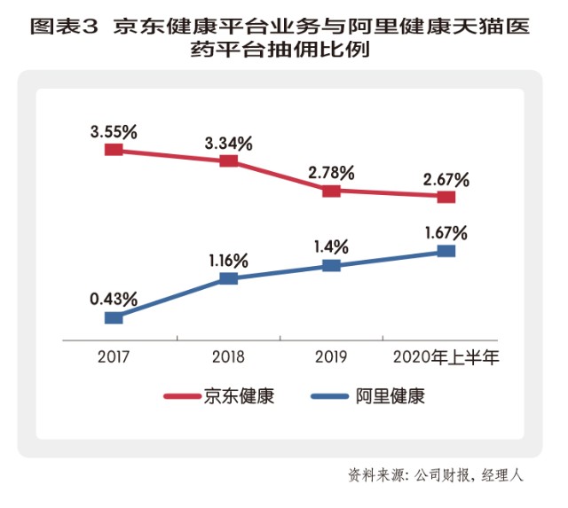 京东健康：“二代”裂变——脱胎于超级航母平台，再到重塑新超级平台