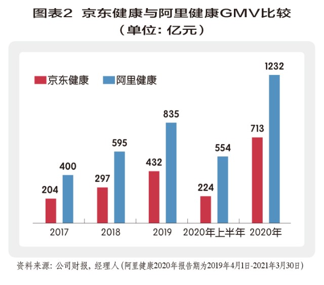 京东健康：“二代”裂变——脱胎于超级航母平台，再到重塑新超级平台
