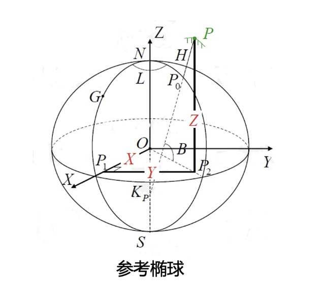 新一代测绘基准"北京2000坐标系"来了!