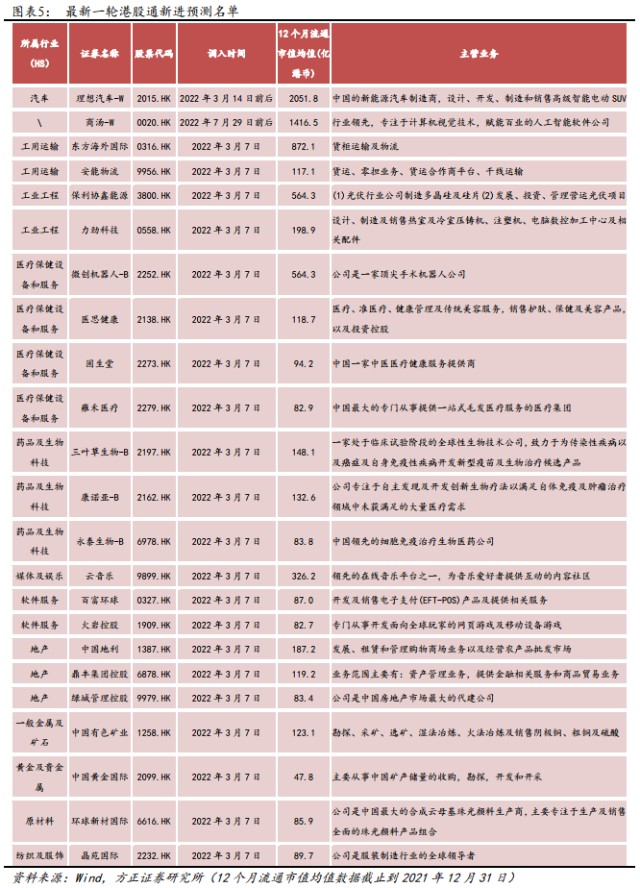 富途 | 最新一轮港股通新进预测名单