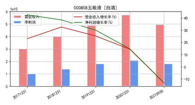 五粮液五年财报数据透视截至2021年第三季度