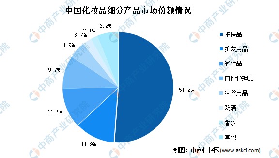 三者佔據中國化妝品市場份額約75%,其中護膚品市場約為2444