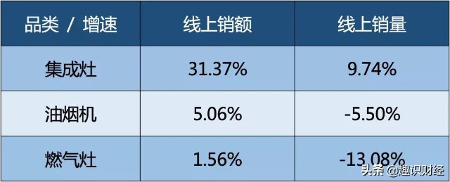 集成灶失速，火星人股价高位回撤50%