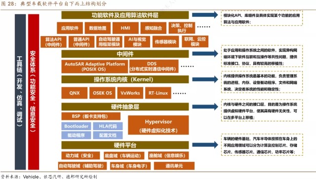 汽车行业软件：驱动未来
