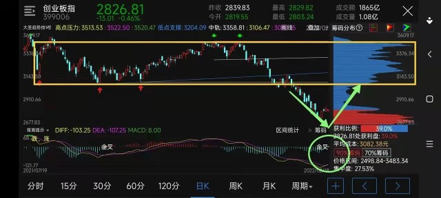 回调接近20%，买双创50基金是我最后悔的决定，2022还有机会吗？