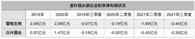 金针菇之“剩者为王”丨研究