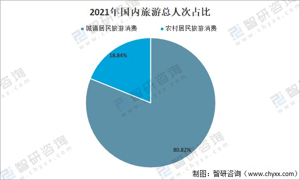 2021年国内旅游总人次旅游总收入及旅游业未来发展趋势分析图