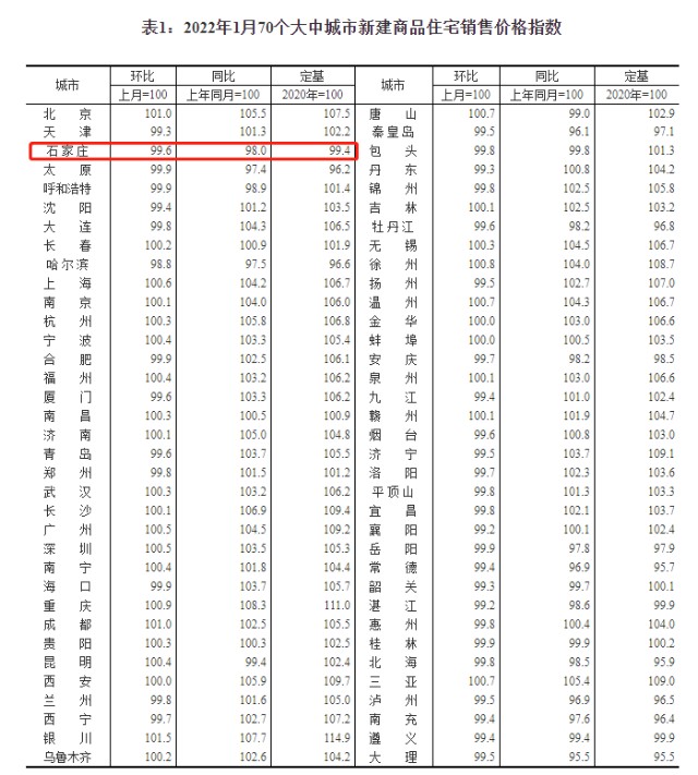 統計局2022年開年石家莊新房二手房房價環比齊跌