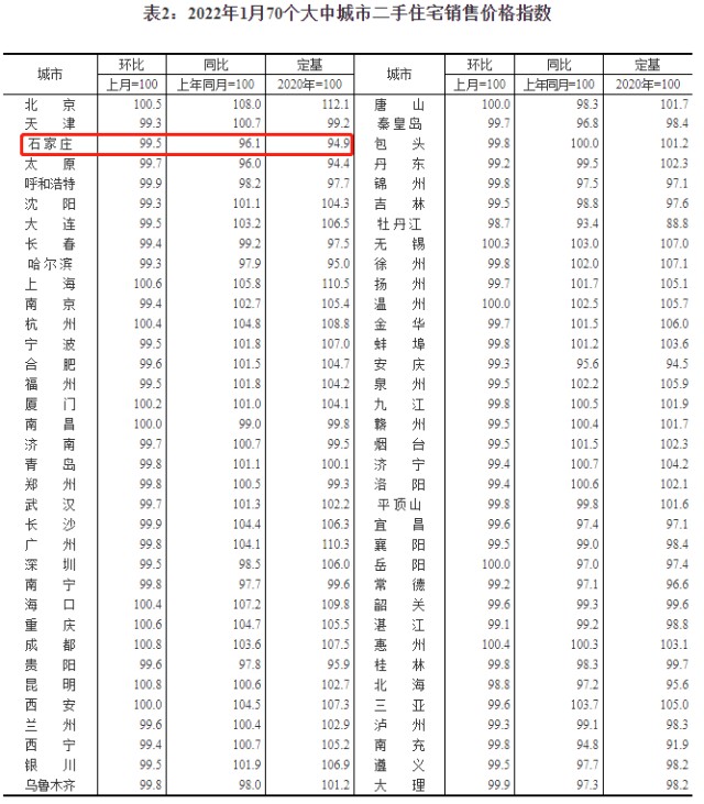 統計局2022年開年石家莊新房二手房房價環比齊跌