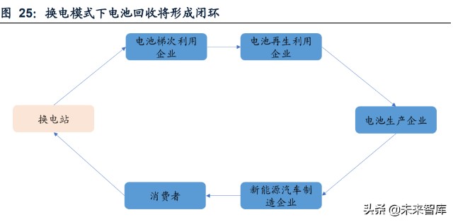 動力電池回收行業研究汽車產業鏈企業渠道優勢顯著