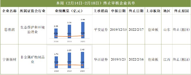 终止