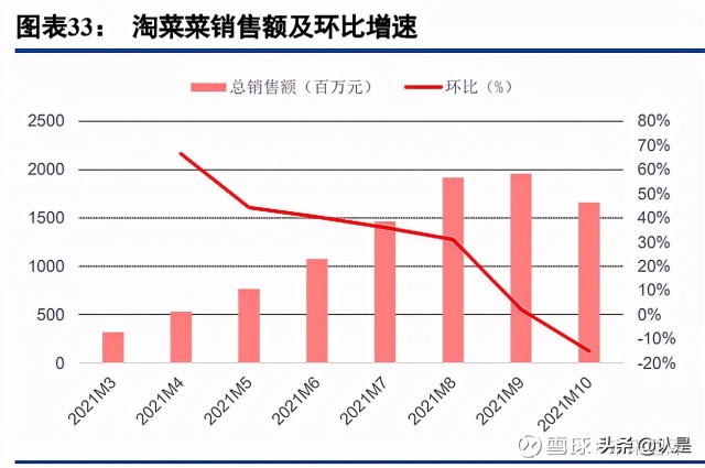 阿里巴巴专题研究：从淘特和淘菜菜看阿里新零售的增长前沿
