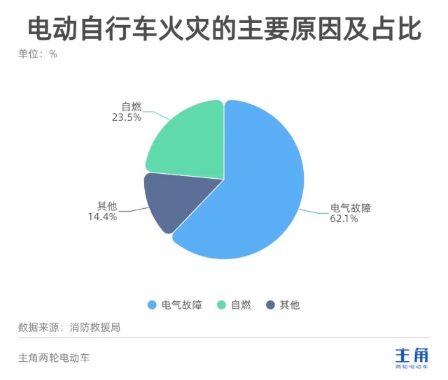 而根据消防救援局统计,电气故障,自燃是造成电动自行车火灾的主要原因