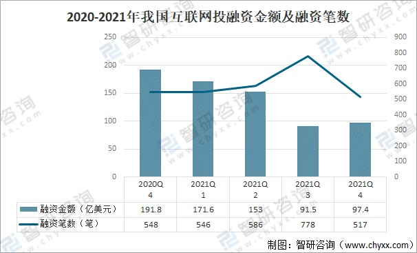 2021年中国互联网行业投融资运行现状及未来发展趋势分析图