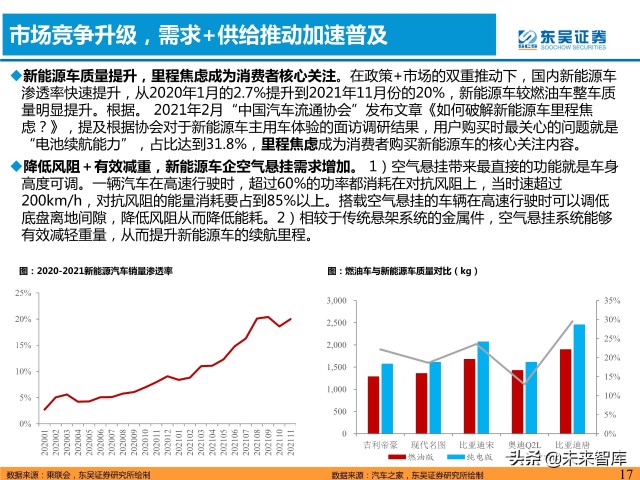 汽车空气悬挂行业分析：需求＋供给驱动行业加速普及