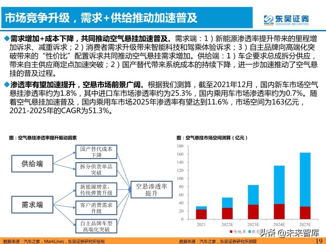 汽车空气悬挂行业分析：需求＋供给驱动行业加速普及