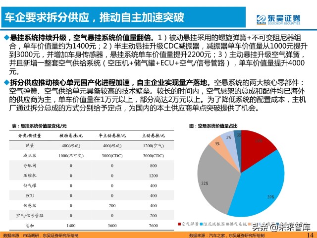 汽车空气悬挂行业分析：需求＋供给驱动行业加速普及