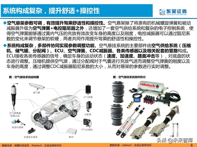 汽车空气悬挂行业分析：需求＋供给驱动行业加速普及