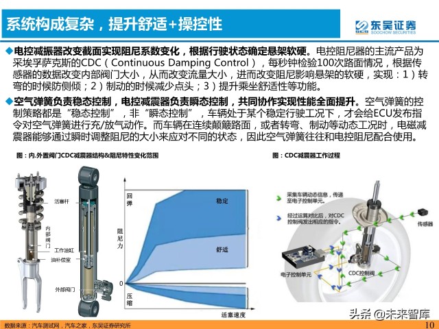 汽车空气悬挂行业分析：需求＋供给驱动行业加速普及