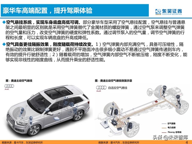 汽车空气悬挂行业分析：需求＋供给驱动行业加速普及