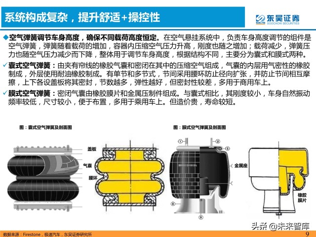 汽车空气悬挂行业分析：需求＋供给驱动行业加速普及