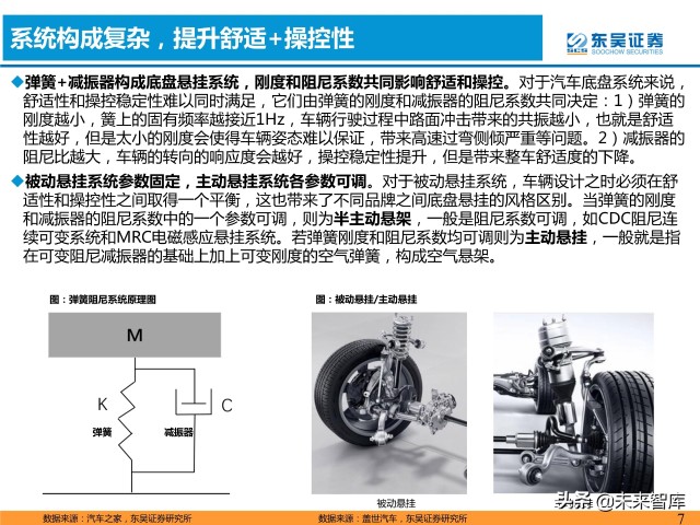 汽车空气悬挂行业分析：需求＋供给驱动行业加速普及
