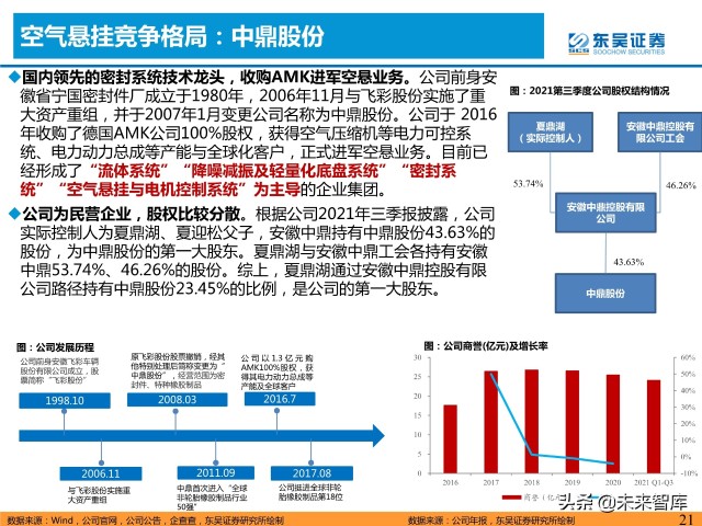 汽车空气悬挂行业分析：需求＋供给驱动行业加速普及