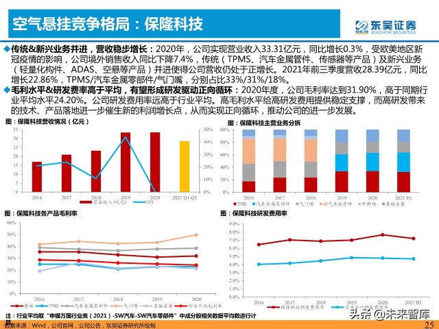 汽车空气悬挂行业分析：需求＋供给驱动行业加速普及