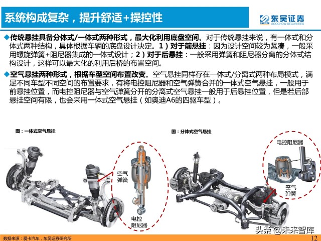 汽车空气悬挂行业分析：需求＋供给驱动行业加速普及
