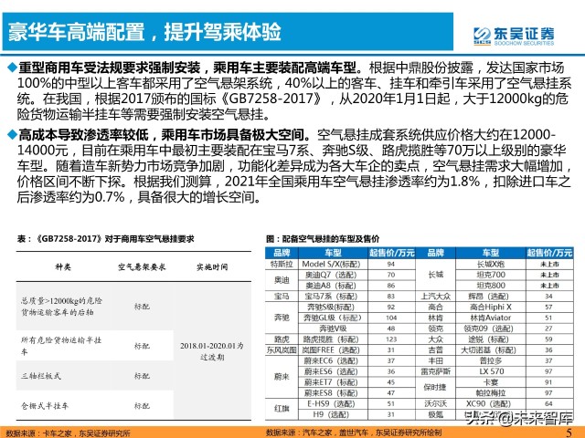 汽车空气悬挂行业分析：需求＋供给驱动行业加速普及