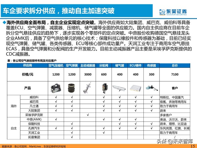 汽车空气悬挂行业分析：需求＋供给驱动行业加速普及