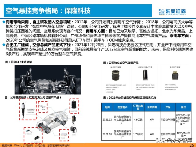 汽车空气悬挂行业分析：需求＋供给驱动行业加速普及