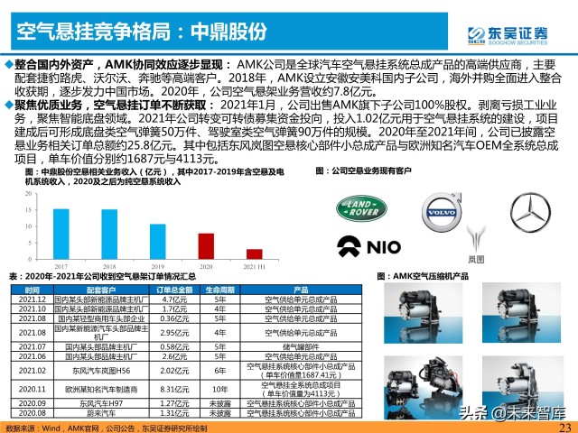 汽车空气悬挂行业分析：需求＋供给驱动行业加速普及