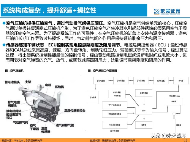 汽车空气悬挂行业分析：需求＋供给驱动行业加速普及